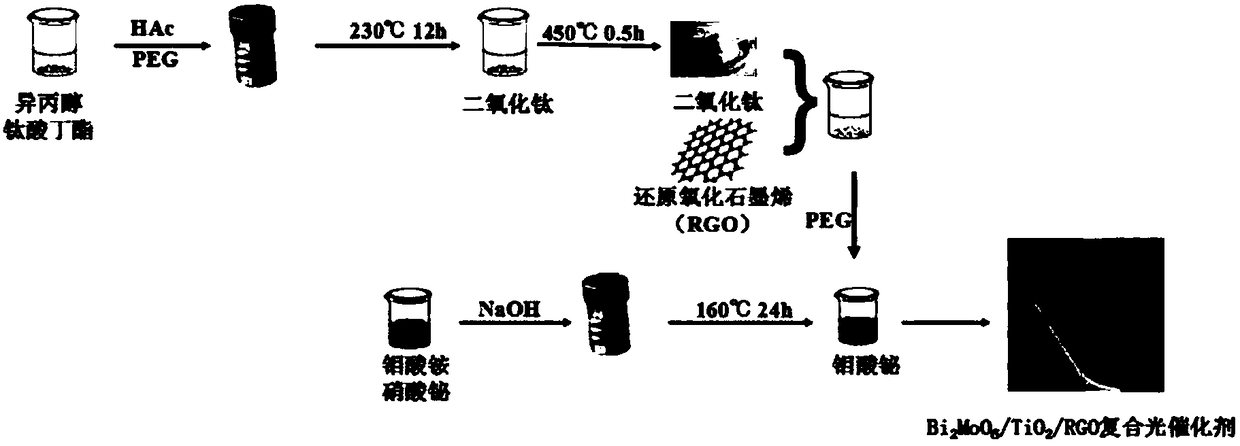 A kind of bi2moo6/tio2/rgo composite photocatalyst and preparation method thereof