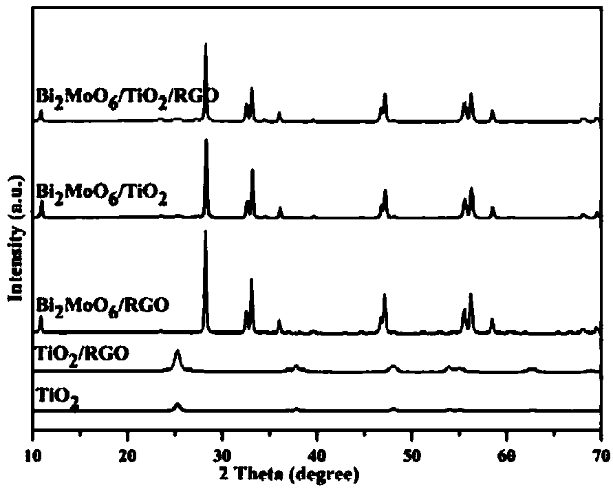 A kind of bi2moo6/tio2/rgo composite photocatalyst and preparation method thereof
