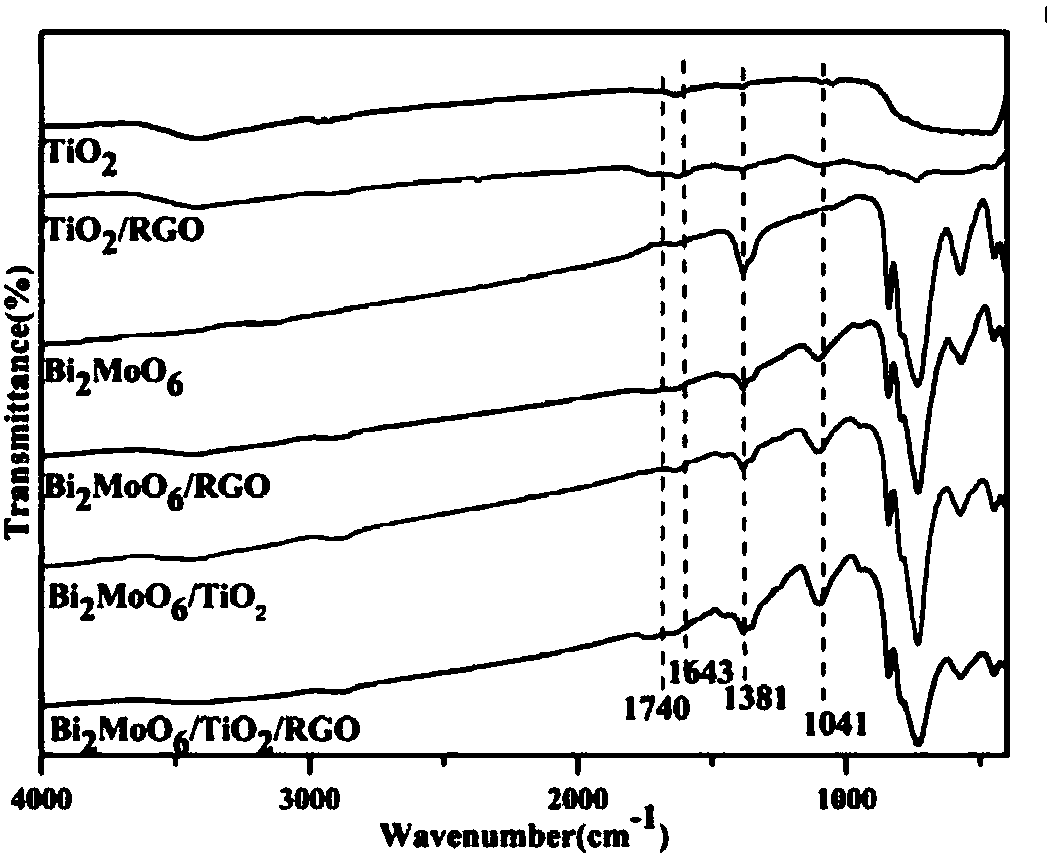 A kind of bi2moo6/tio2/rgo composite photocatalyst and preparation method thereof