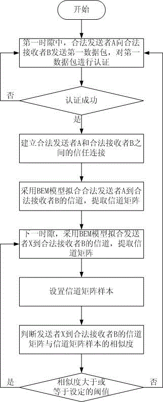 Basic-expansion-model-channel-information-based physical layer authentication method