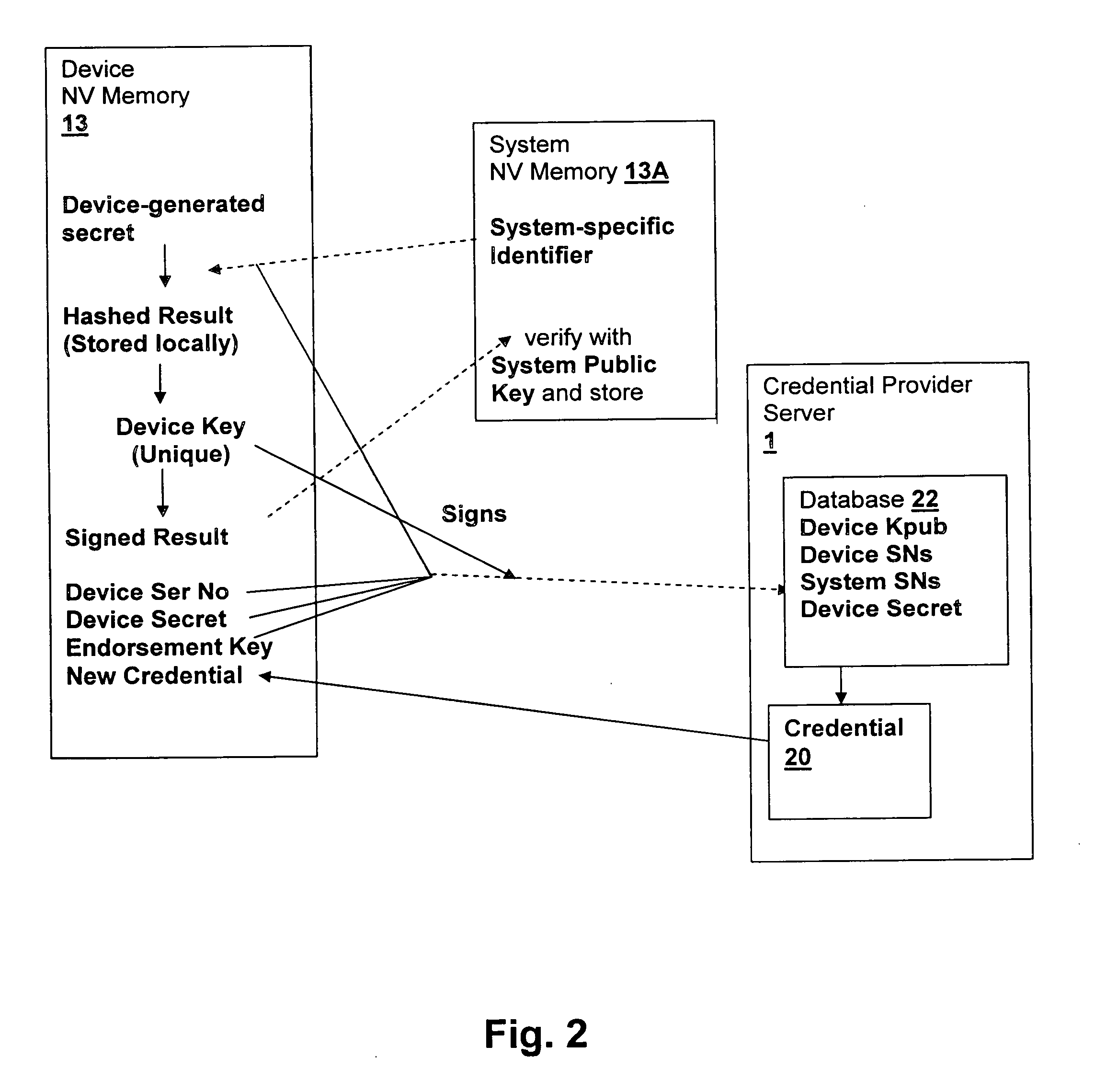 Method and system for verifying binding of an initial trusted device to a secured processing system