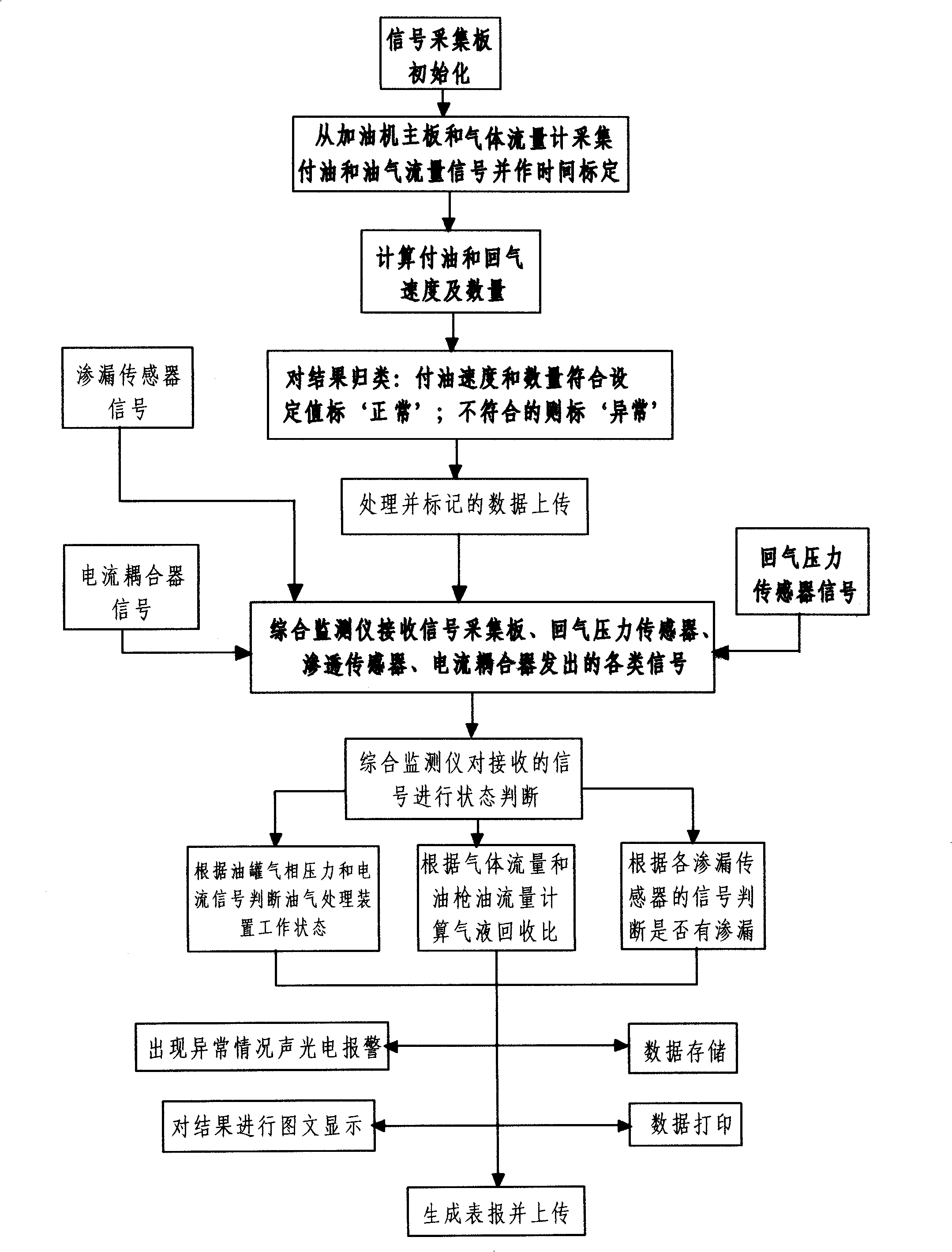 Comprehensive monitoring control system of gas station and monitoring control method thereof