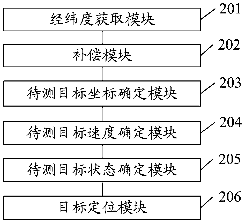 Active target positioning method and system of airborne photoelectric pod