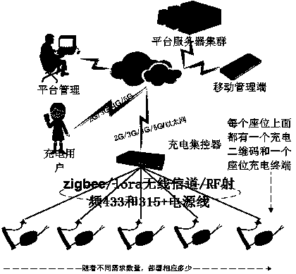 Design and management method of multi-channel charging device based on Bluetooth terminal