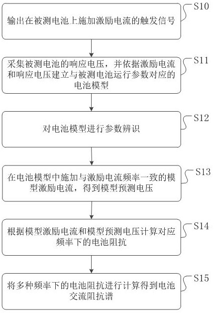 A method, device and medium for testing AC impedance spectroscopy