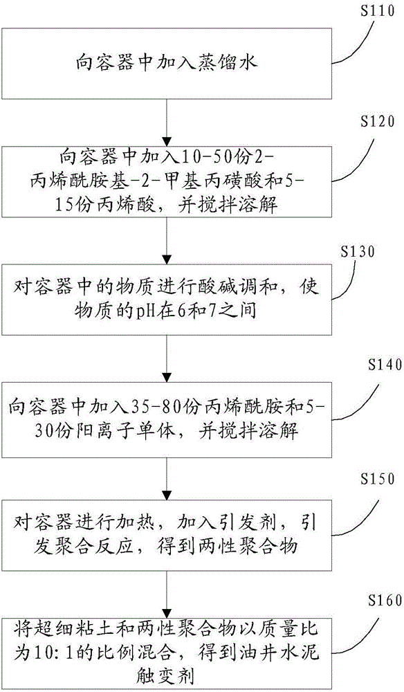 Oil well cement thixotropic agent and preparation method thereof