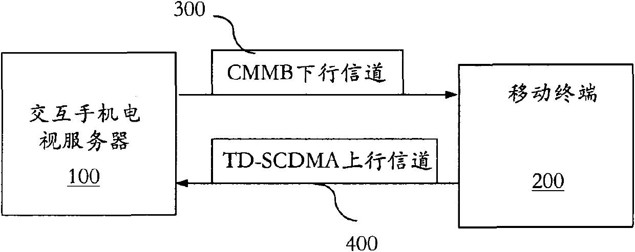 Dynamic interaction method and dynamic interaction system of CMMB (China Mobile Multimedia Broadcasting) mobile television