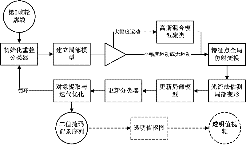 Video consistent fusion processing method