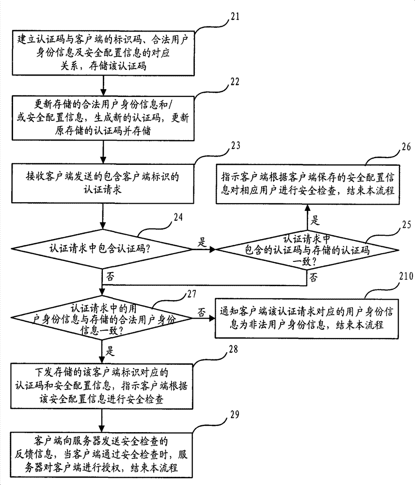 Authentication method and system, server and client