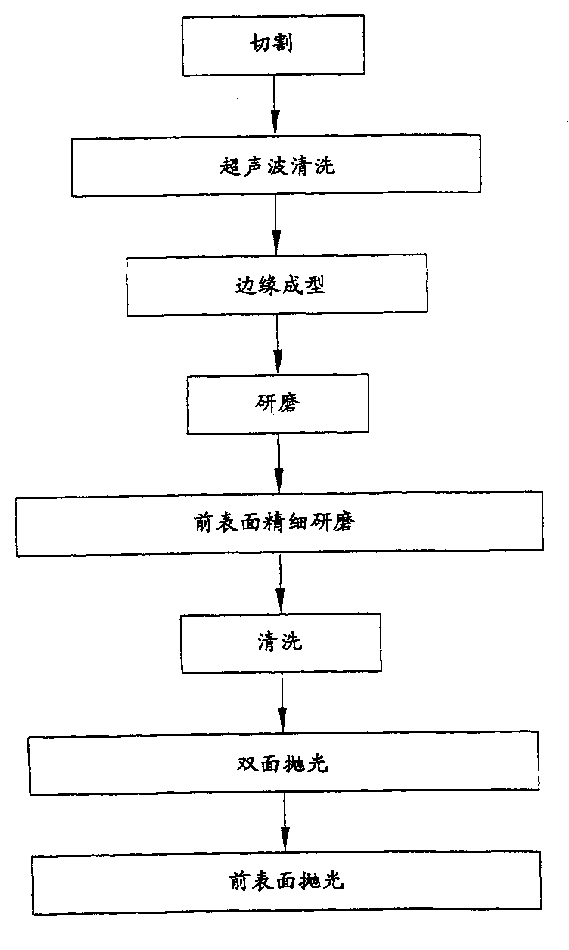 Method of processing semiconductor wafers to build in back surfact demage