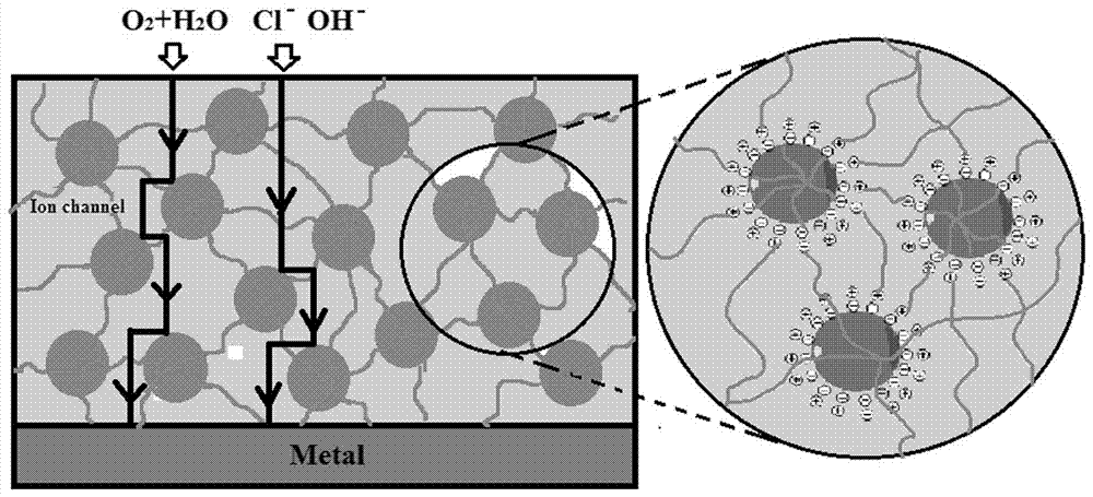 A kind of anti-corrosion environmental protection coating material for metal and preparation method thereof