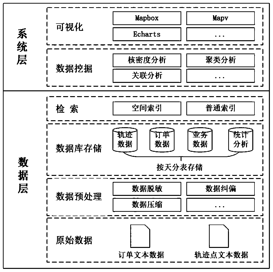 Trajectory data analysis and visualization method and system based on online car-hailing travel