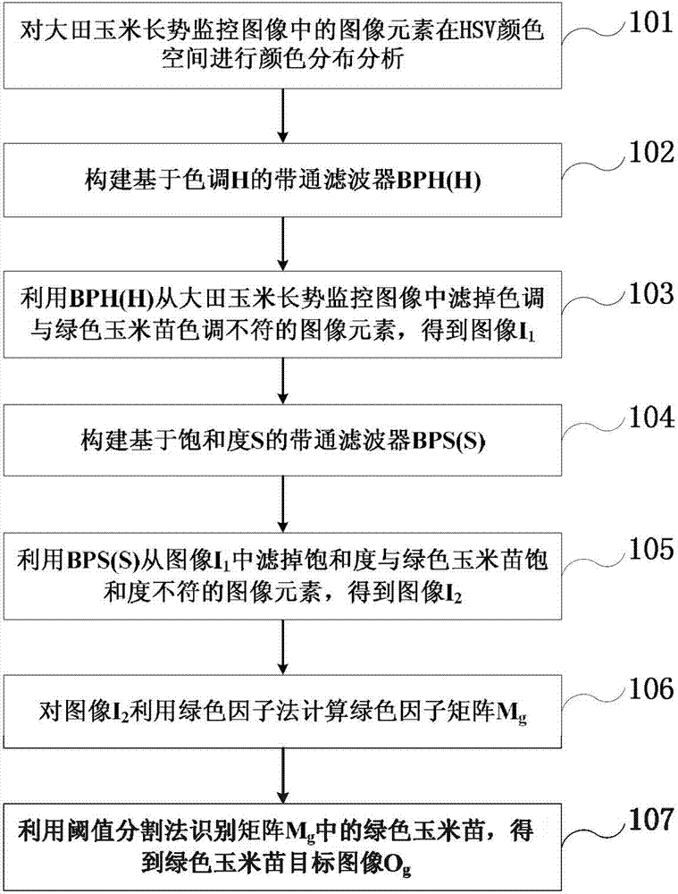 Method and system for identifying green plants in field crop growth monitoring image