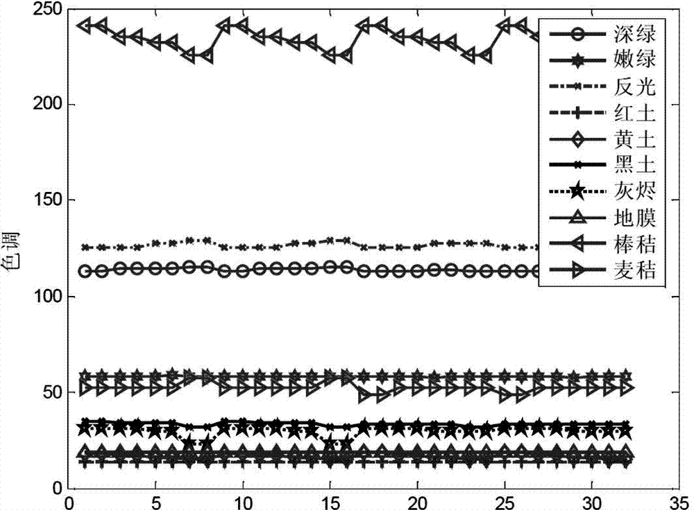 Method and system for identifying green plants in field crop growth monitoring image