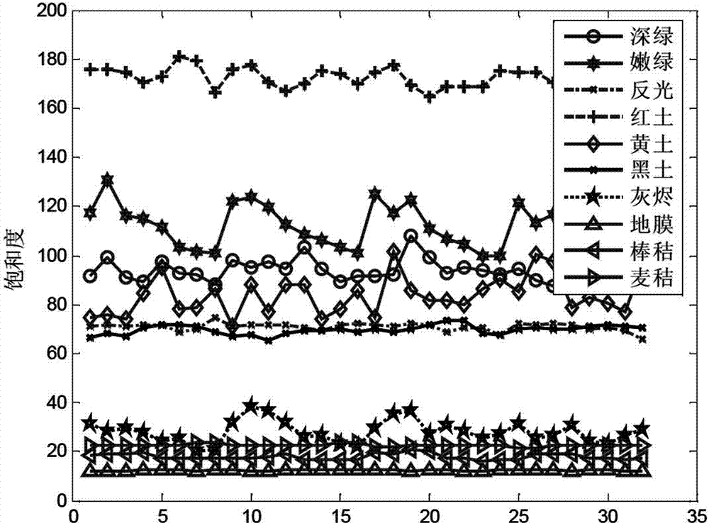 Method and system for identifying green plants in field crop growth monitoring image