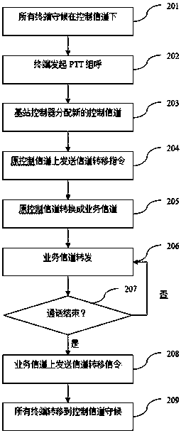 Conventional terminal-based trunking communication method and system