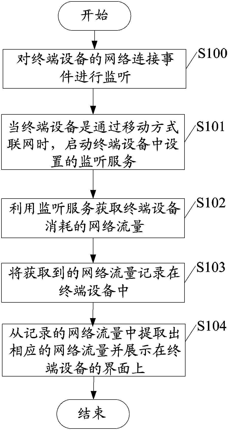 Terminal device network traffic monitoring method and device