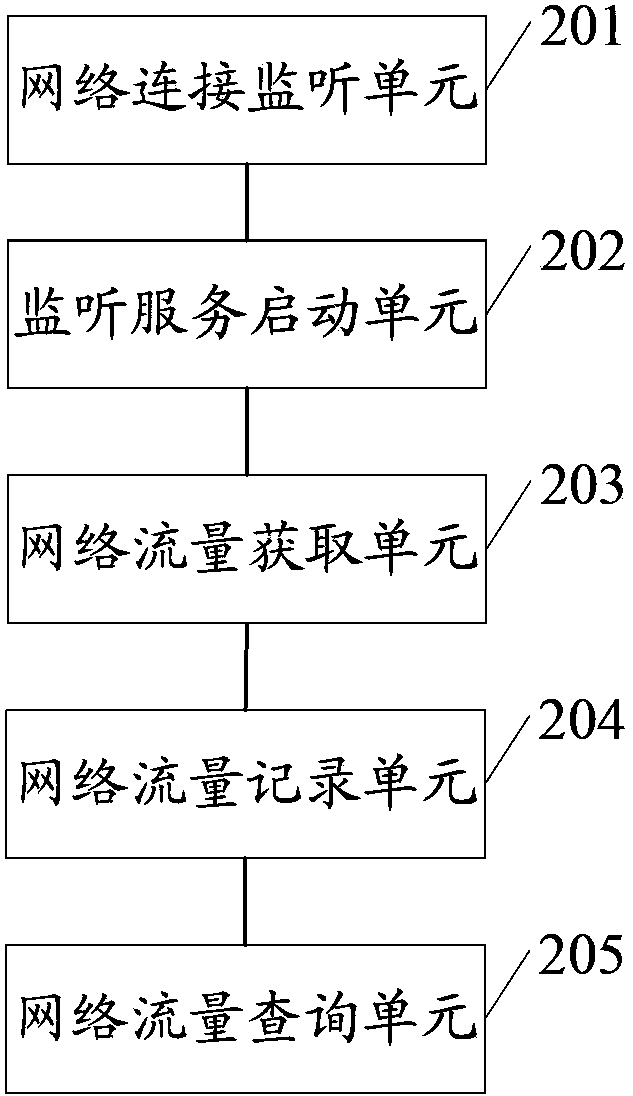 Terminal device network traffic monitoring method and device