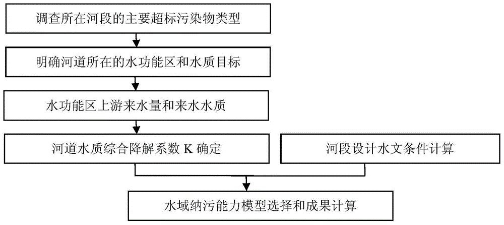 Assimilative capacity calculating method based on binary water circulation