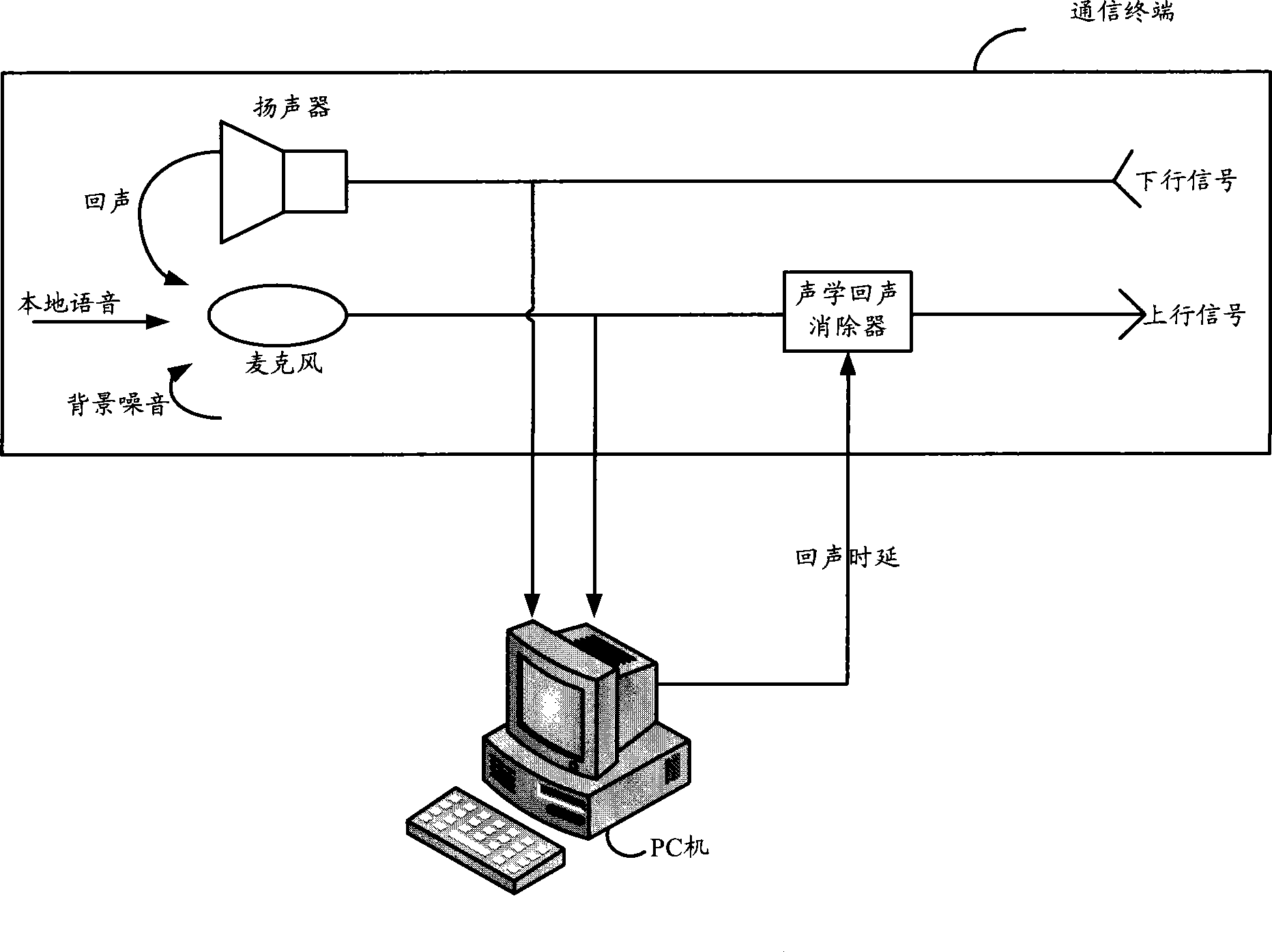 Echo elimination device, communication terminal and method for confirming echo delay time