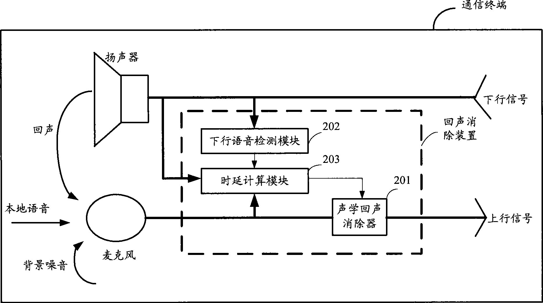 Echo elimination device, communication terminal and method for confirming echo delay time