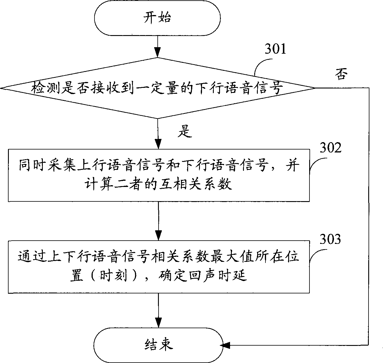 Echo elimination device, communication terminal and method for confirming echo delay time