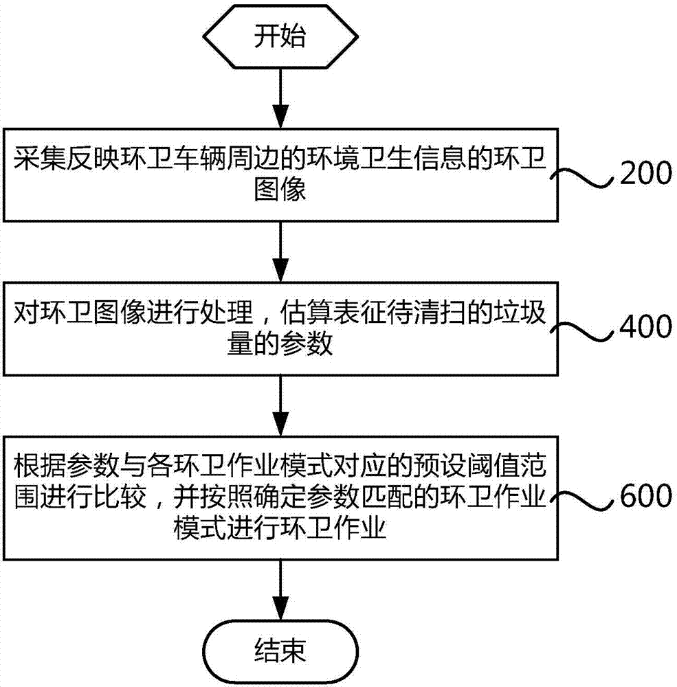 Environmental-sanitation operation control method and system and washing and sweeping vehicle