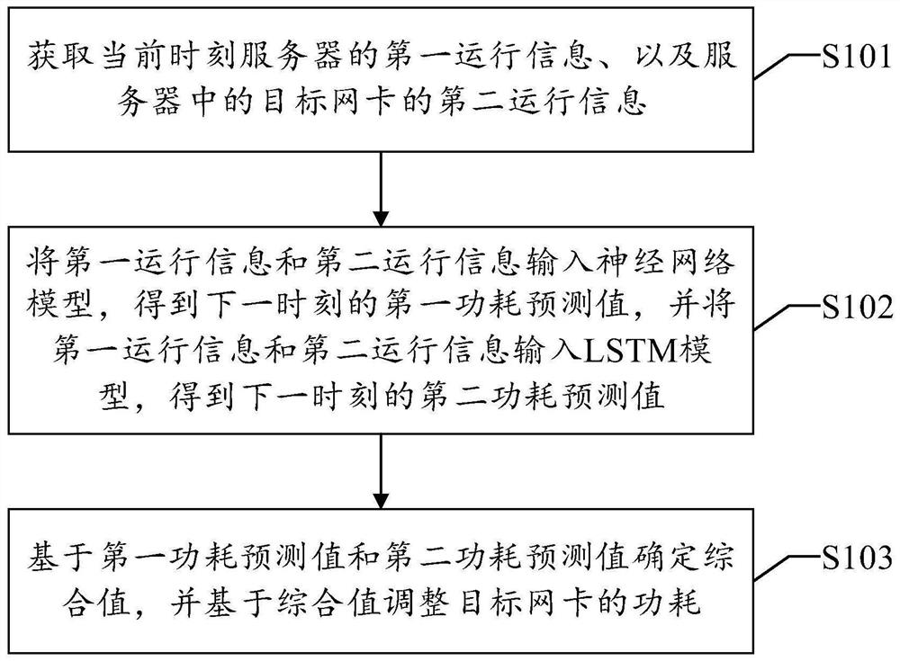 Network card power consumption adjustment method, apparatus and device, and readable storage medium