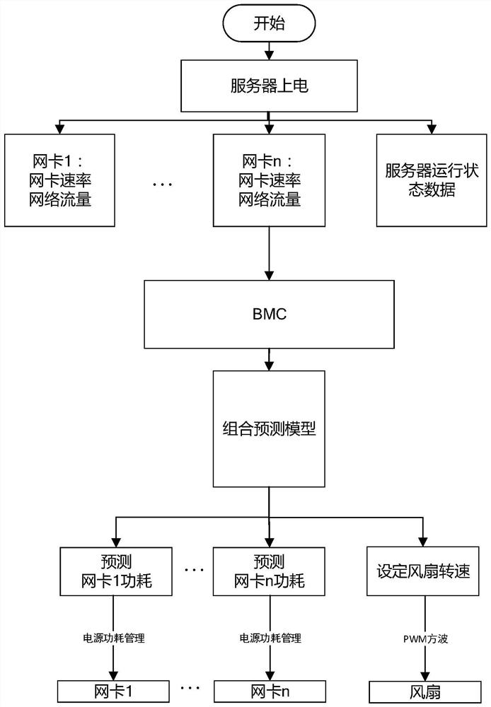 Network card power consumption adjustment method, apparatus and device, and readable storage medium