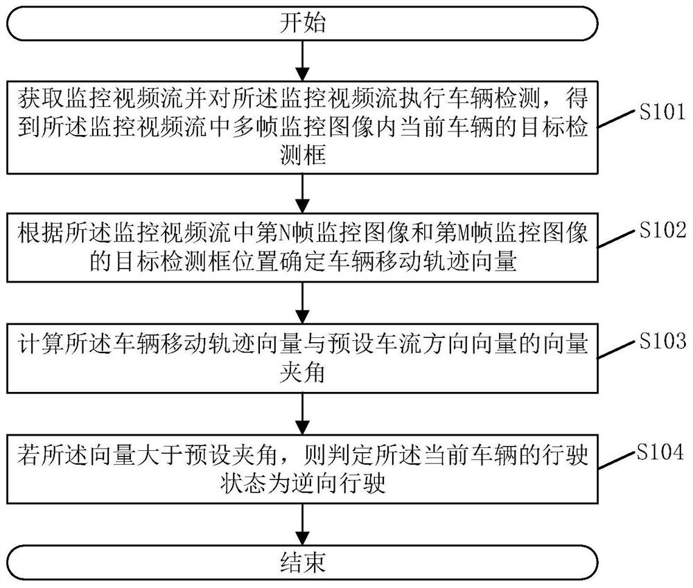 Vehicle driving state detection method and device, electronic equipment and storage medium