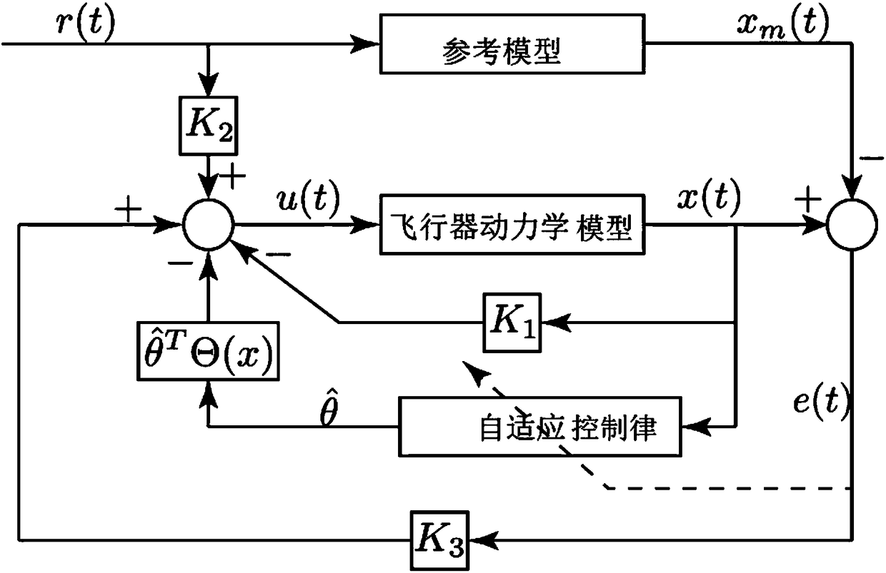 A Model Reference Adaptive Robust Control Method for Aircraft