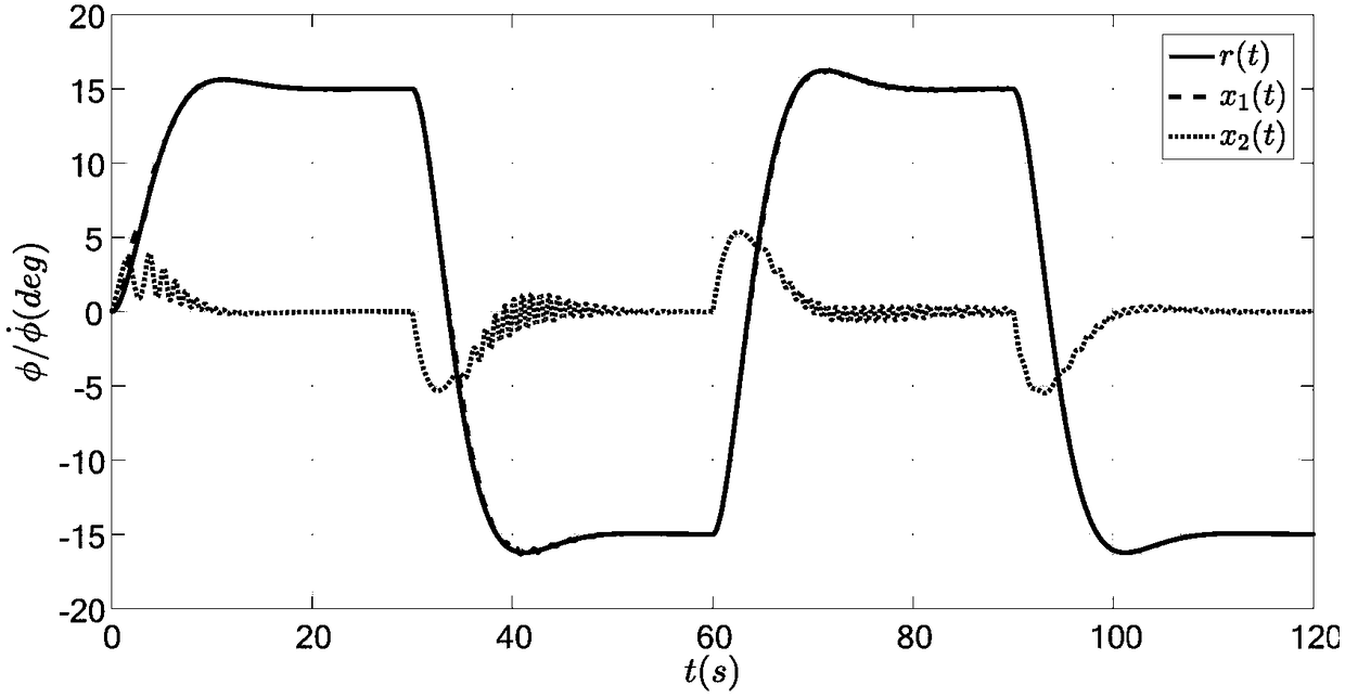 A Model Reference Adaptive Robust Control Method for Aircraft