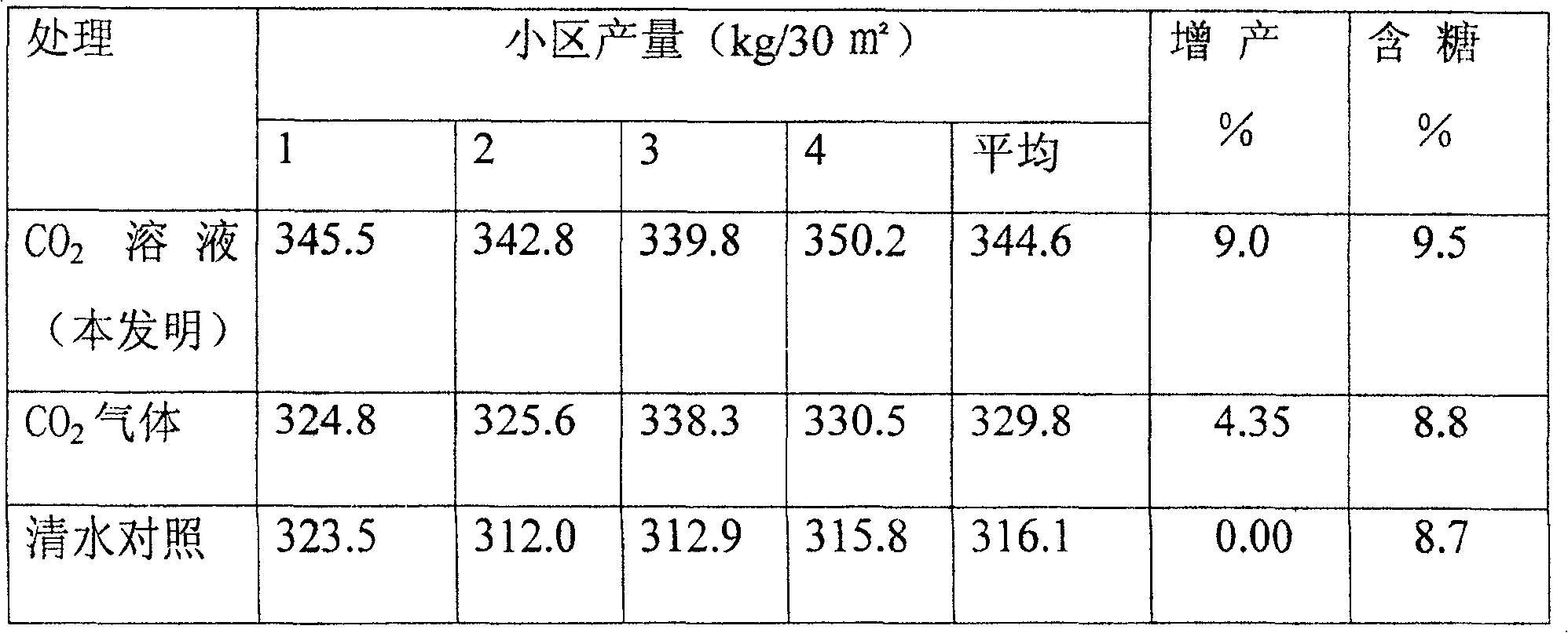 Carbon dioxide liquid fertilizer