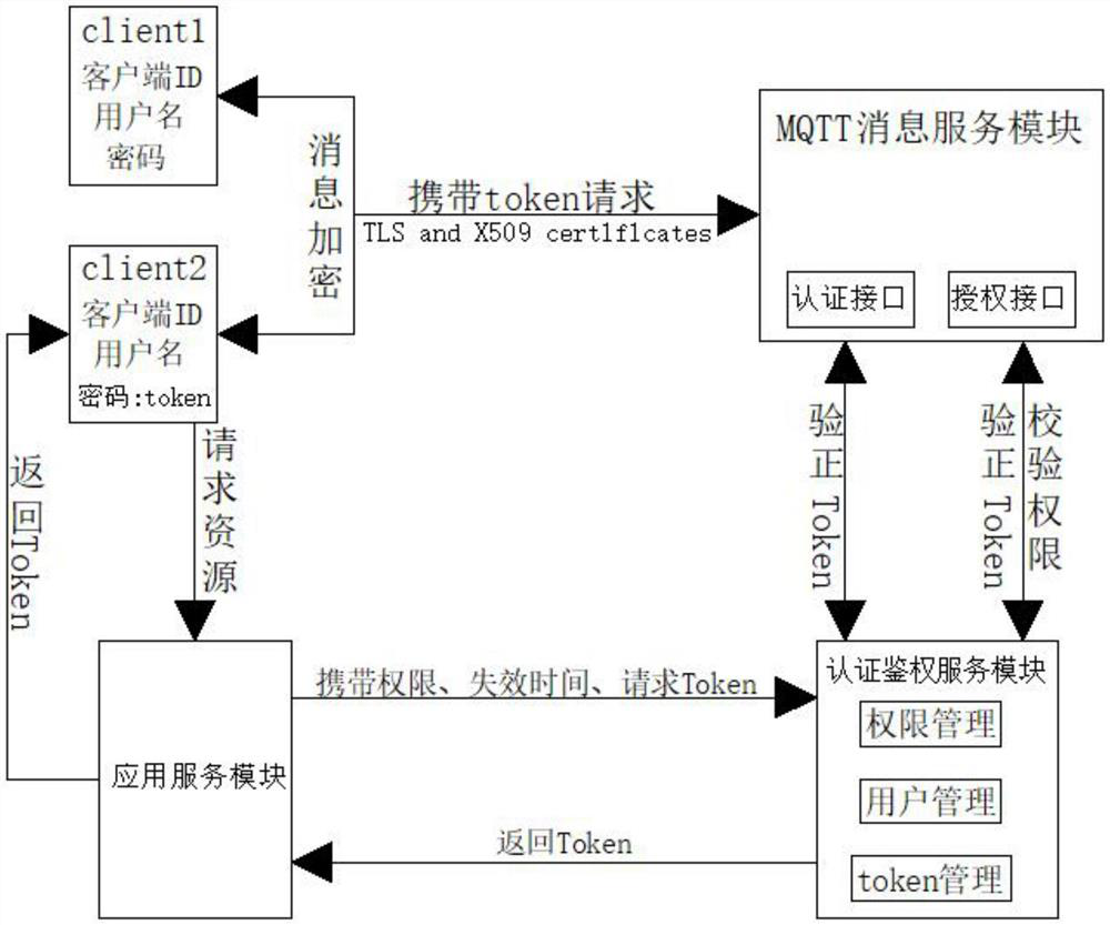 Cloud resource security compliance one-key check system