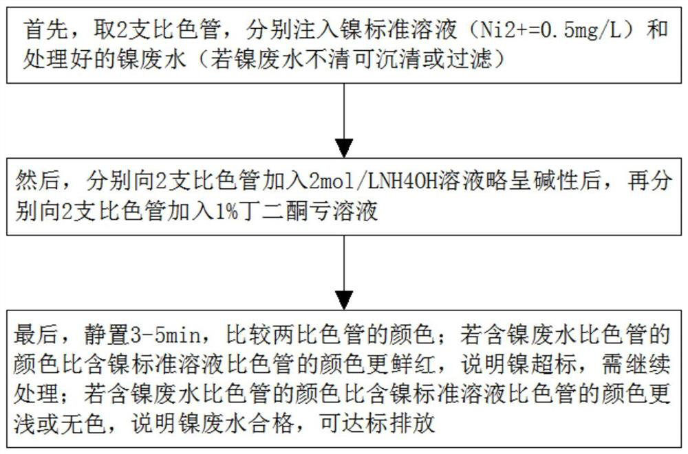 Detection method for rapidly and qualitatively testingcontent of nickel ions in wastewater treatment