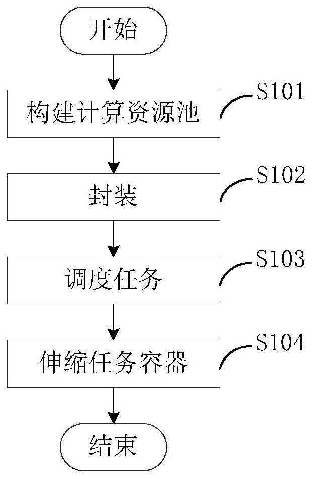 Scheduling method, device, medium, equipment and system for realizing service-oriented computing resources