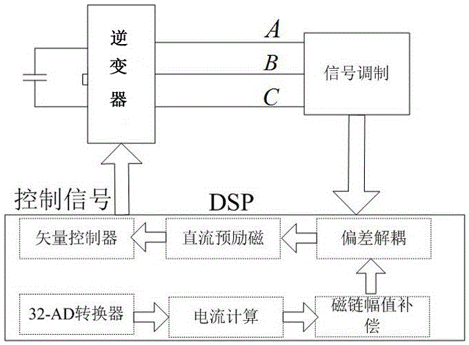 Asynchronous motor direct current pre-excitation starting method based on linkage compensation and deviation decoupling