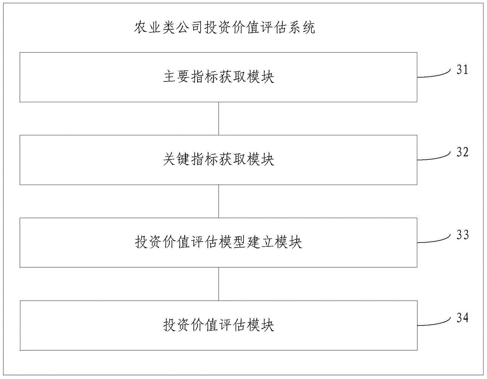 Agricultural company investment value assessment method and system