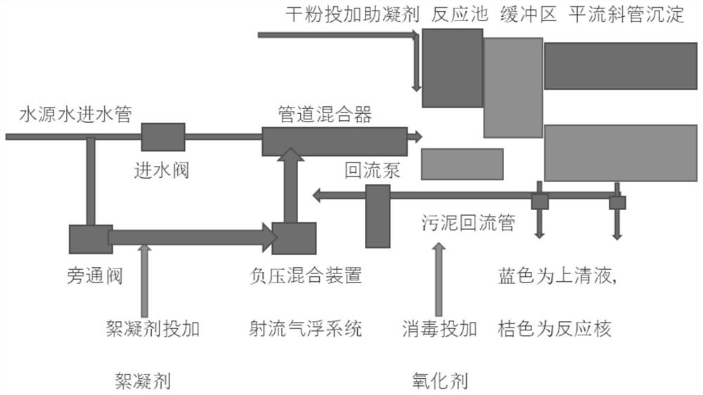 Treatment process of low-temperature and low-turbidity water with iron and manganese exceeding standards