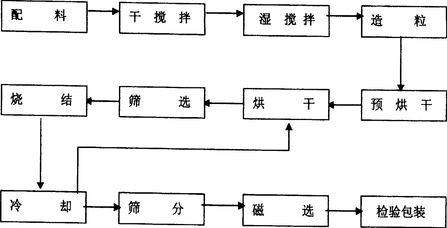 Sintered flux production process