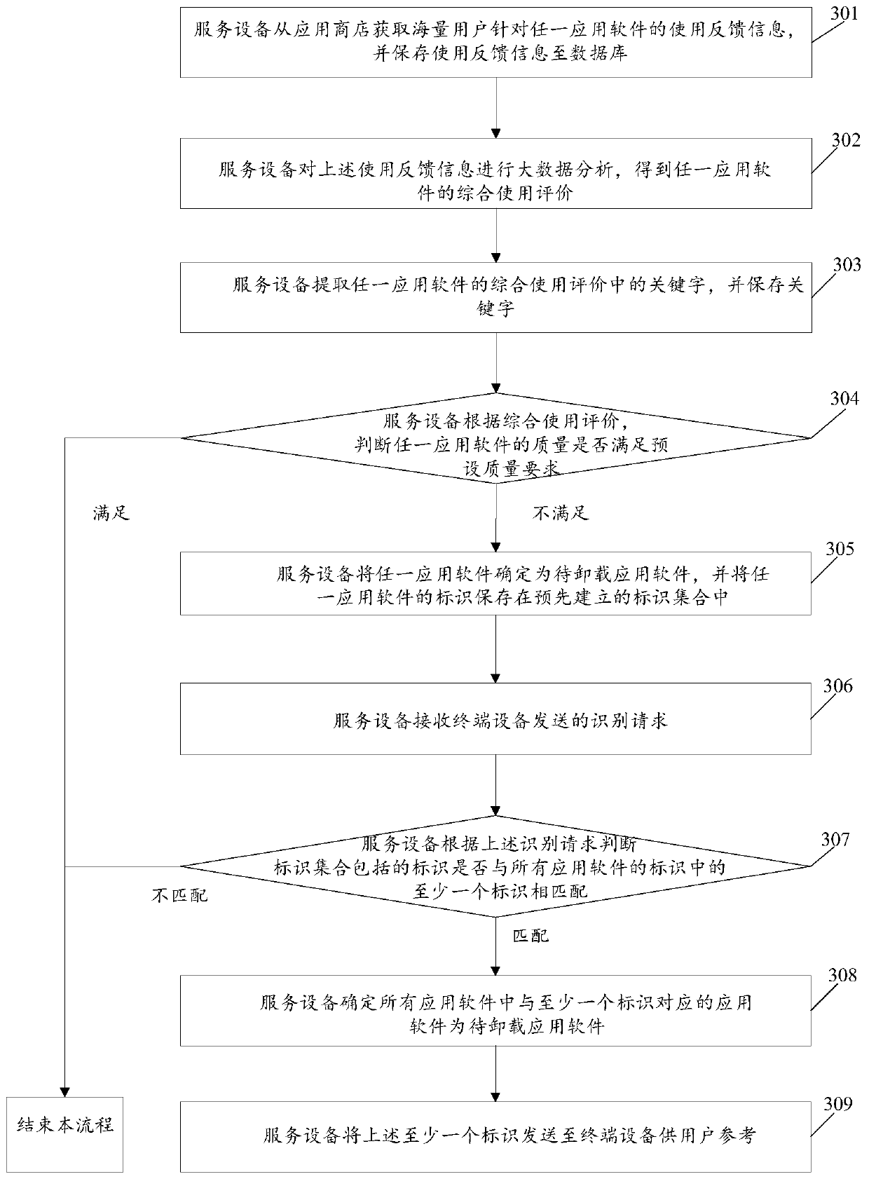 Application software detection method and service equipment