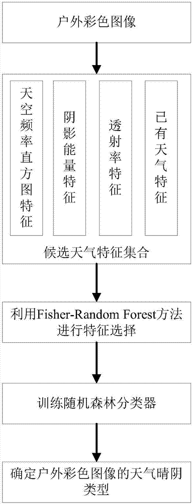 Single outdoor color image-based sunny and cloudy weather classification method