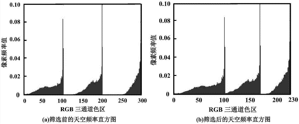 Single outdoor color image-based sunny and cloudy weather classification method