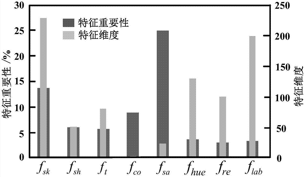 Single outdoor color image-based sunny and cloudy weather classification method