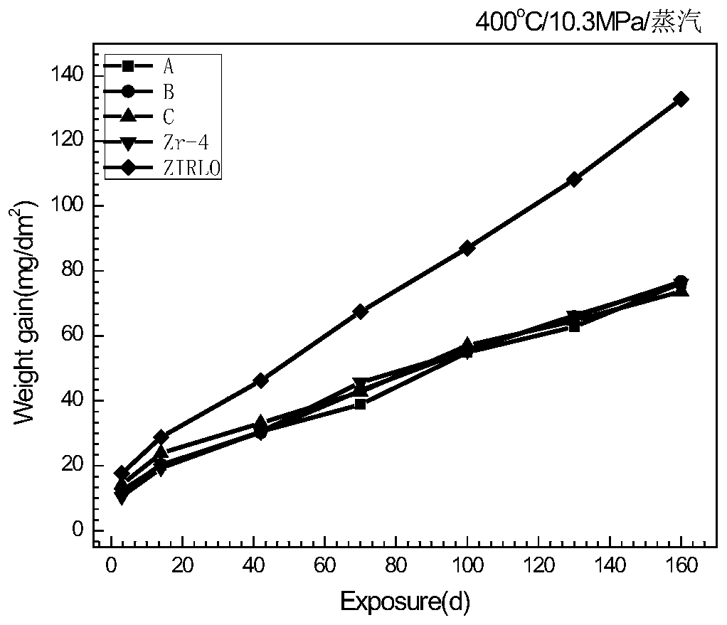 Cladding material zirconium alloy for small-sized water-cooled nuclear reactor and manufacturing method