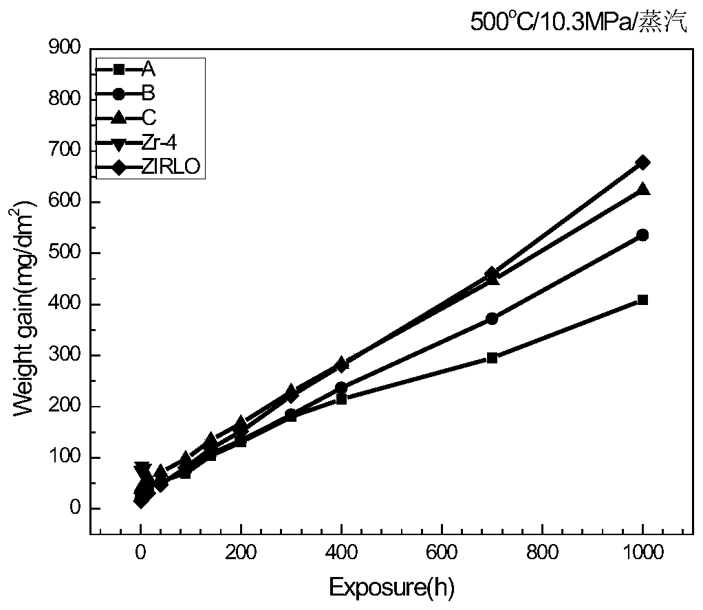 Cladding material zirconium alloy for small-sized water-cooled nuclear reactor and manufacturing method