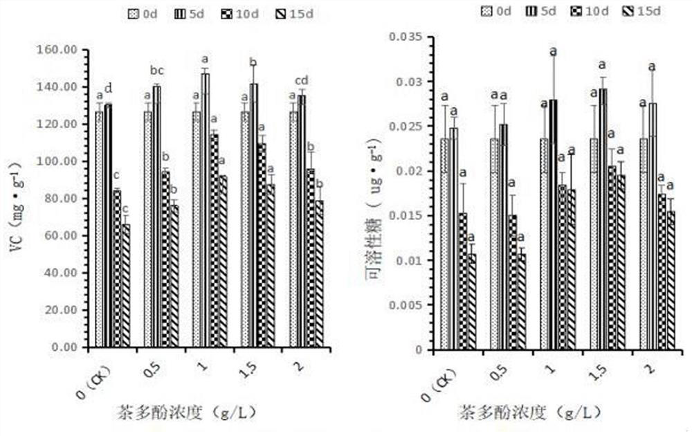 Composite allium mongolicum regel preservative containing tea polyphenol and preparation method and use method thereof