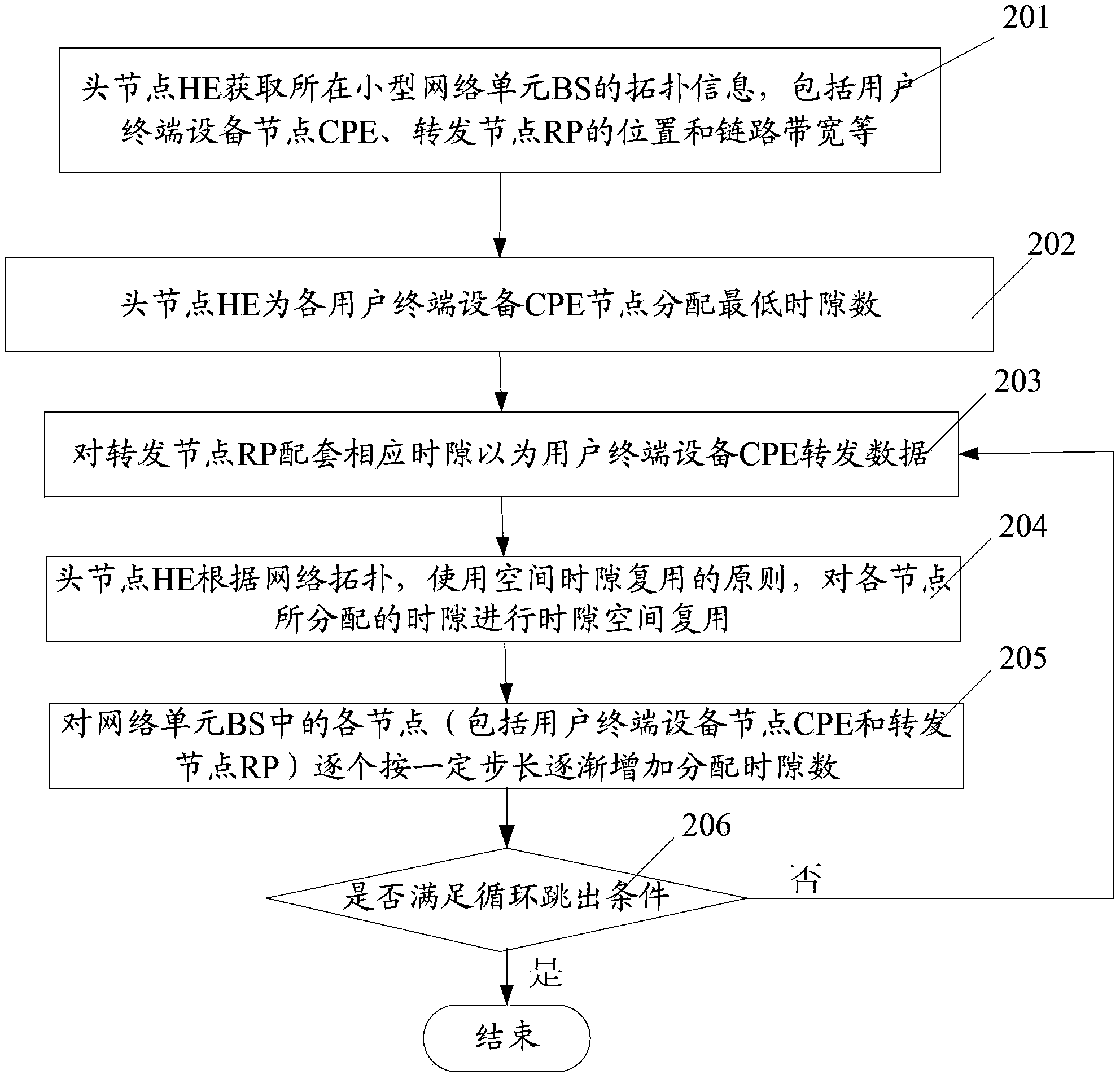 Iteration time slot distribution method