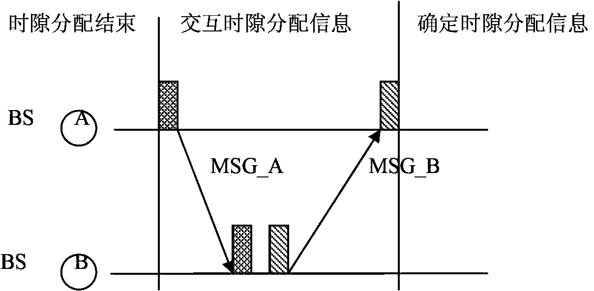 Iteration time slot distribution method