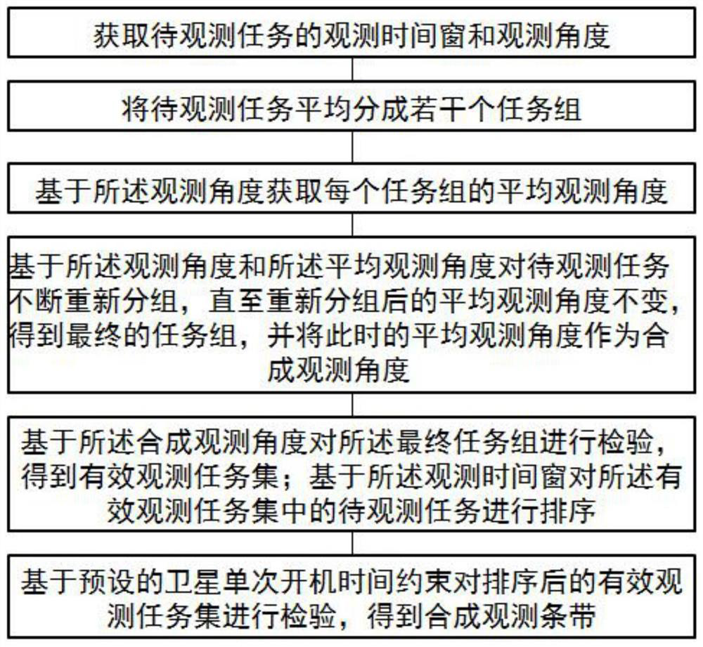 Synthesis method and system for multi-satellite missions